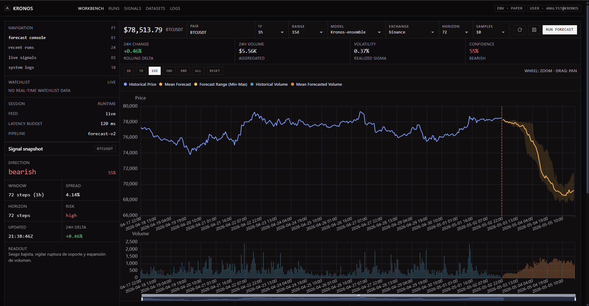 Captura de pantalla de Kronos WebUI, panel de control de series temporales con gráficos financieros